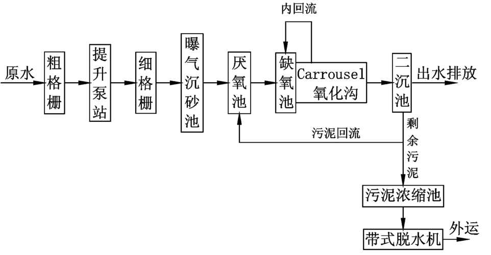 carrousel氧化沟处理工业和生活混合污水的应用.