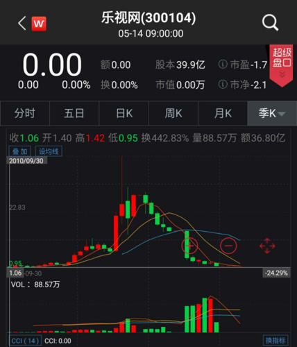 退市整理期届满的次一交易日,深交所对乐视网股票予以摘牌.