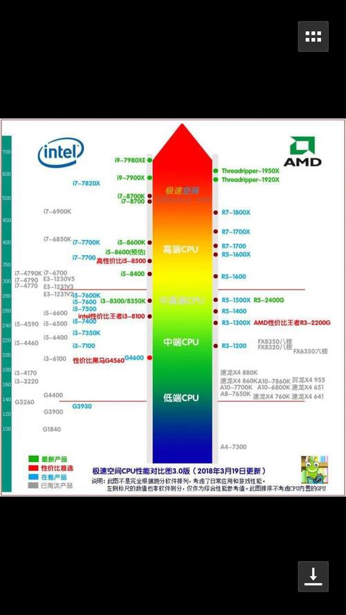 看了下cpu天梯图e31230和i74790一个档次价格差500为什么