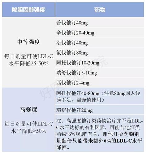 五大类降脂药物的联合用药