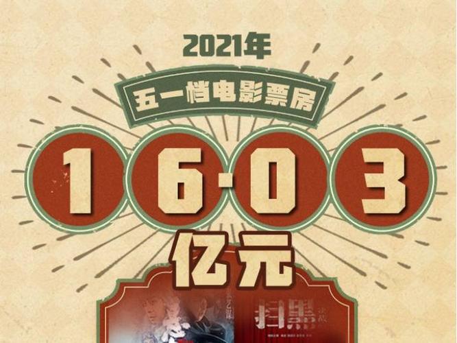 权威快报|2021年五一档电影票房16.03亿元