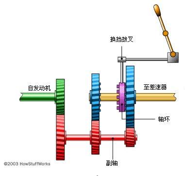 手动变速器工作原理 - 咸咸dè - 44362728 的博客