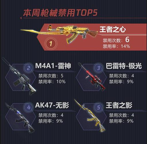 王者之心的确是最好用的ak,随意扫就是头王者之心被禁后,那就是