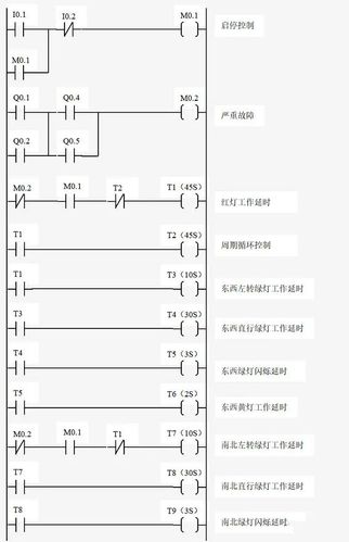 梯形图2,交通信号灯系统正常工作时序图1,交通信号灯控制plc配置示意