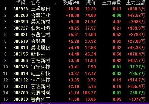 有机硅供需两旺价格维持高位震荡,这4家a股公司占据国内5成产能