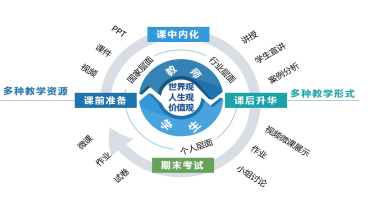 首页 > 教学改革 > 课堂改革 速递系"1234"课程思政模式.