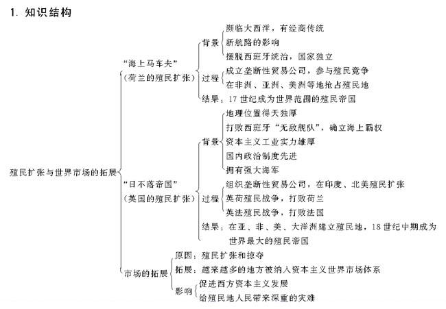 第六课殖民扩张与世市场的拓展.doc