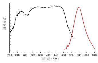 硅酸盐发光粉的激发和发射光谱图