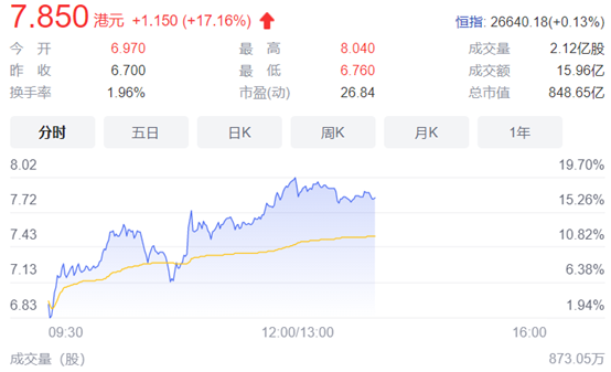 恒大系个股持续走高 恒大物业盘中涨幅近20%-股票频道
