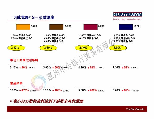 亨斯迈的诺威克隆s超级深色活性染料,深橙s-4r,深樱桃红s-d.