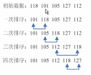 冒泡排序法选择排序法
