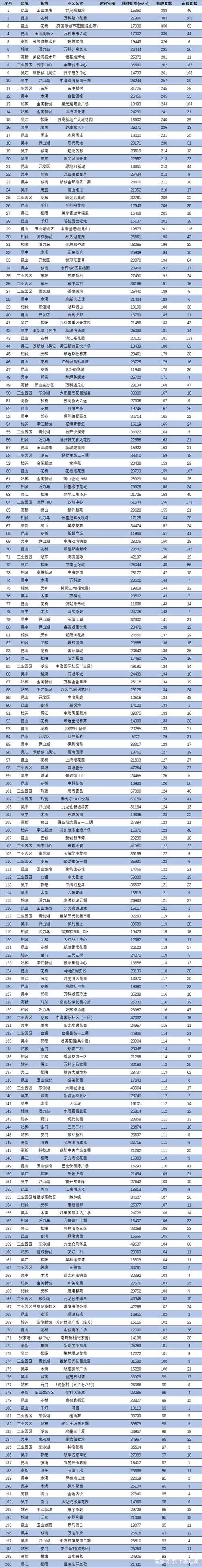 苏州2021年5月二手房挂牌价格