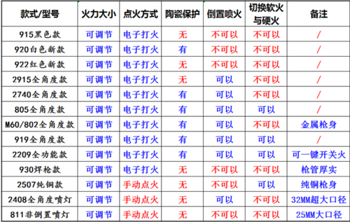 卡式气喷火枪喷头卡式喷枪焊枪点火枪器高温烘焙烧烤碳炉点火黑色915