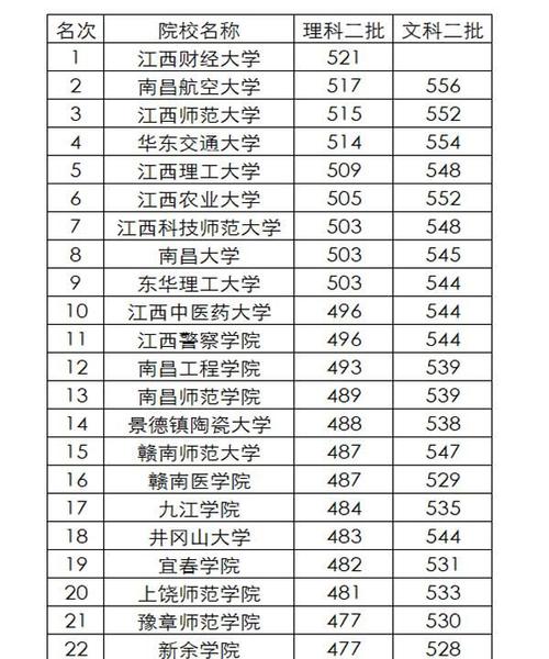 江西省高校一本,二本录取分数排名揭晓,看看你适合报考哪所院校