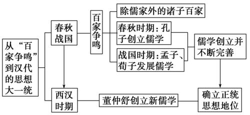2015届高考历史一轮复习 专题十二 第26讲 百家争鸣及汉代儒学教案