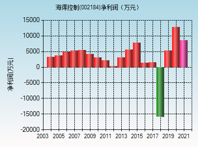 海得控制(002184)_股票行情,行情首页_中财网