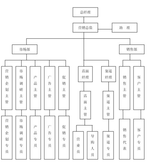 营销部结构及职责概述