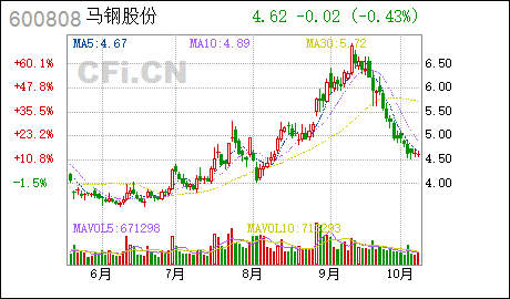 股票代码:600808股票简称:马钢股份公告编号:临2021-047马鞍山钢铁