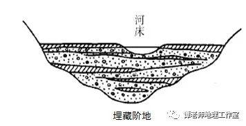 类:a ,按照河流阶地的组成结构分类:1,侵蚀阶地侵蚀阶地是由基岩组成