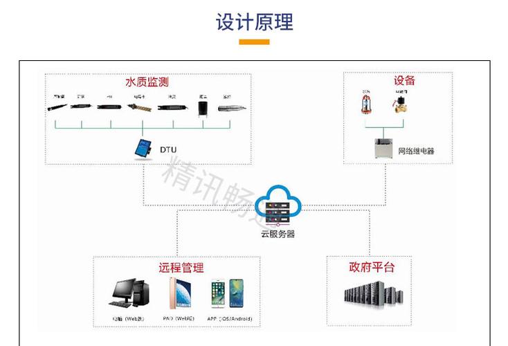 水质监测站浮漂式 污水在线水质检测系统 在线监测水质多种参数