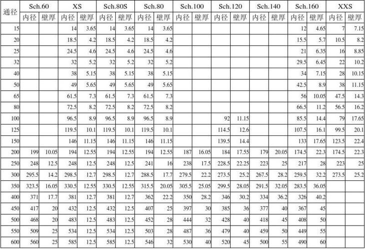 带颈对焊钢制管法兰内径及壁厚等级