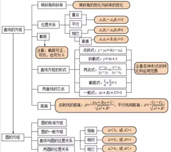 高中数学必修二知识点,直线与圆的方程思维导图
