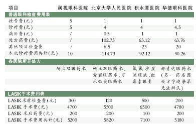 同一症状的四种处方
