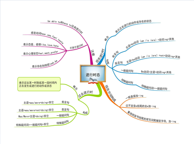 小学英语思维导图进行时态