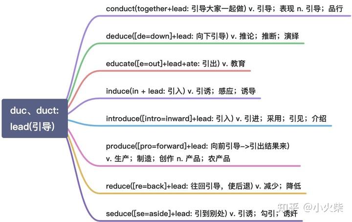 duc,duct: lead(引导)