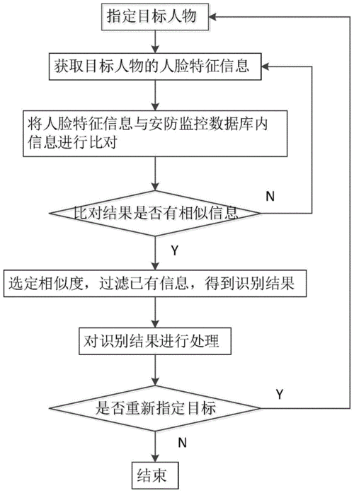 一种人脸识别智能安防监控管理方法和系统与流程