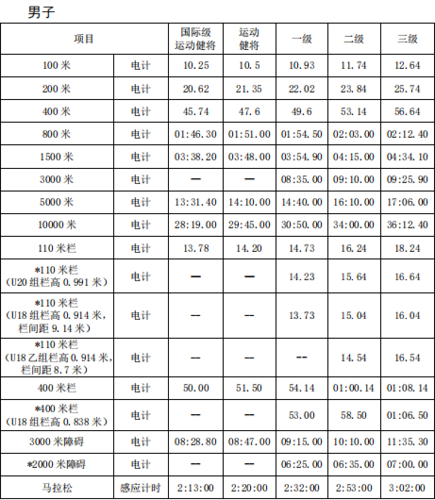 田径运动员技术等级标准