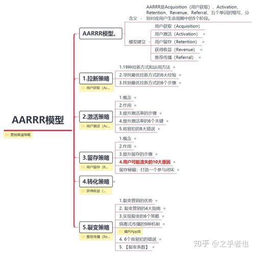 aarrr模型思维导图