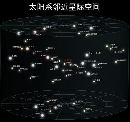 天文学中的星座,星系,恒星系,行星系和星系旋臂,该