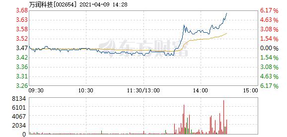 万润科技4月9日盘中涨幅达5%