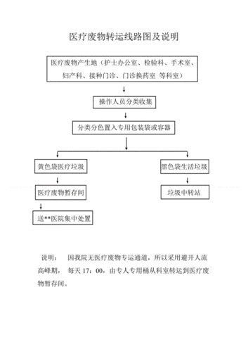 医疗废物转运线路图及说明.doc