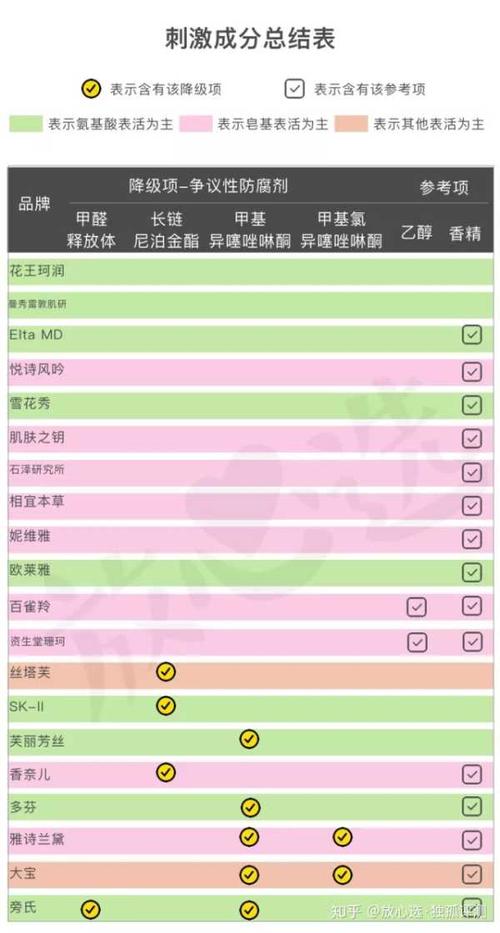 了一遍成分表,本次评测的20款洗面奶只有资生堂珊珂和百雀羚含有乙醇