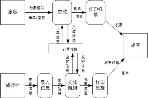 机票给顾客. 请用分层数据流图描绘本系统的功能.