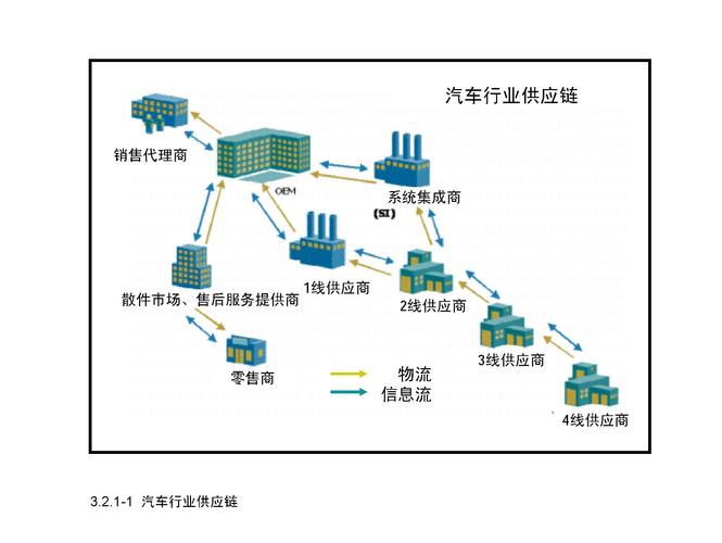 汽车机械行业伴随着全球化,各个整车厂都形成了自己的全球化的供应链