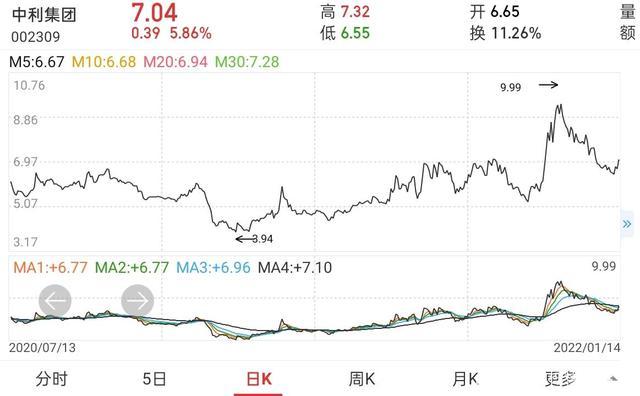2022年一季度中利集团股票代码002309投资可行性研究