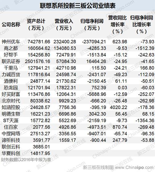 联想系新三板投资图谱:11只股票全线飘红