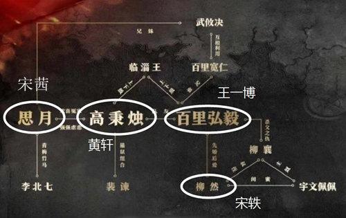 风起洛阳人物关系图