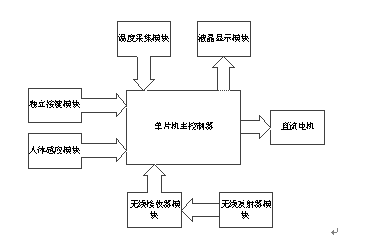 自动调温风扇系统设计   