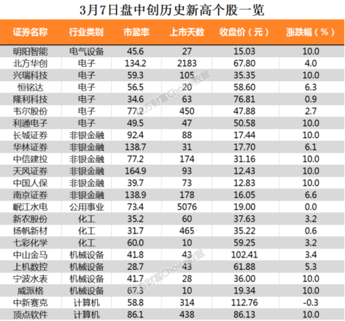 两市成交额再破万亿 中信建投,北方华创等37只个股盘中股价创历史新高