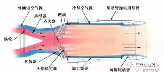 加力燃烧室结构示意图(图片来自航空之家)
