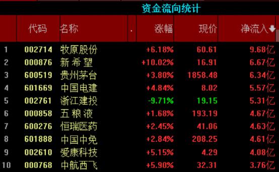股票日报第216期强势行情延续农业酒水反弹居前