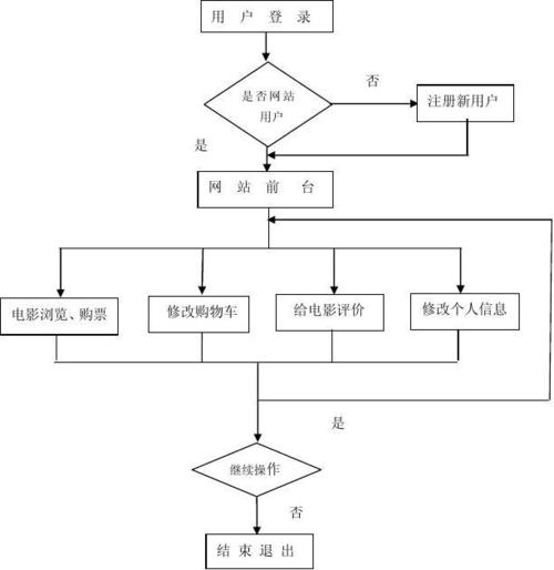 电影票预定网站系统(论文范文_jsp_java_毕业设计)