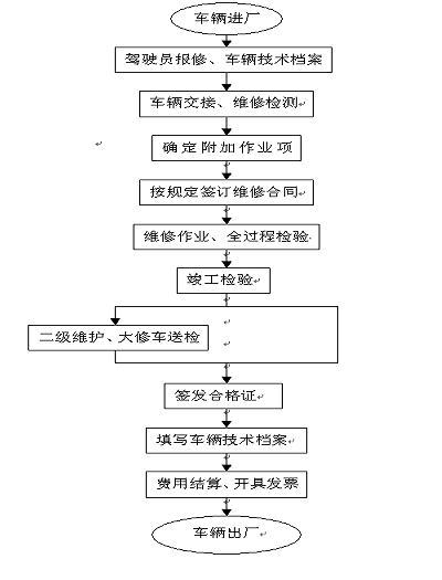 一,汽车维修企业工作流程图