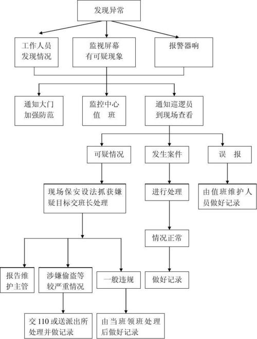 物业管理《应急预案,工作流程图》