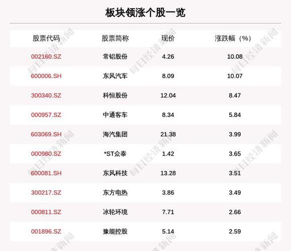 新能源汽车板块走强,131只个股上涨,常铝股份上涨10.08%