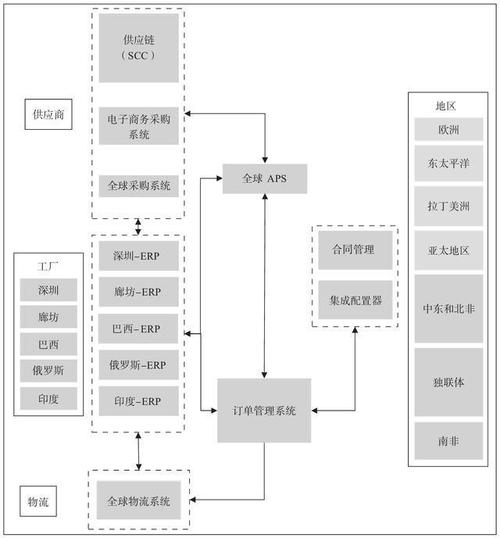 华为的全球供应链网络